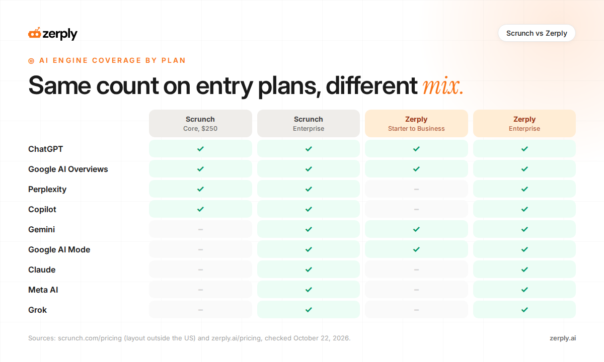 AI engine coverage by plan. Scrunch Core covers ChatGPT, Google AI Overviews, Perplexity, and Copilot. Zerply's standard plans cover ChatGPT, Google AI Overviews, Gemini, and Google AI Mode. Both Enterprise tiers add Claude, Meta AI, Grok, and the remaining engines.