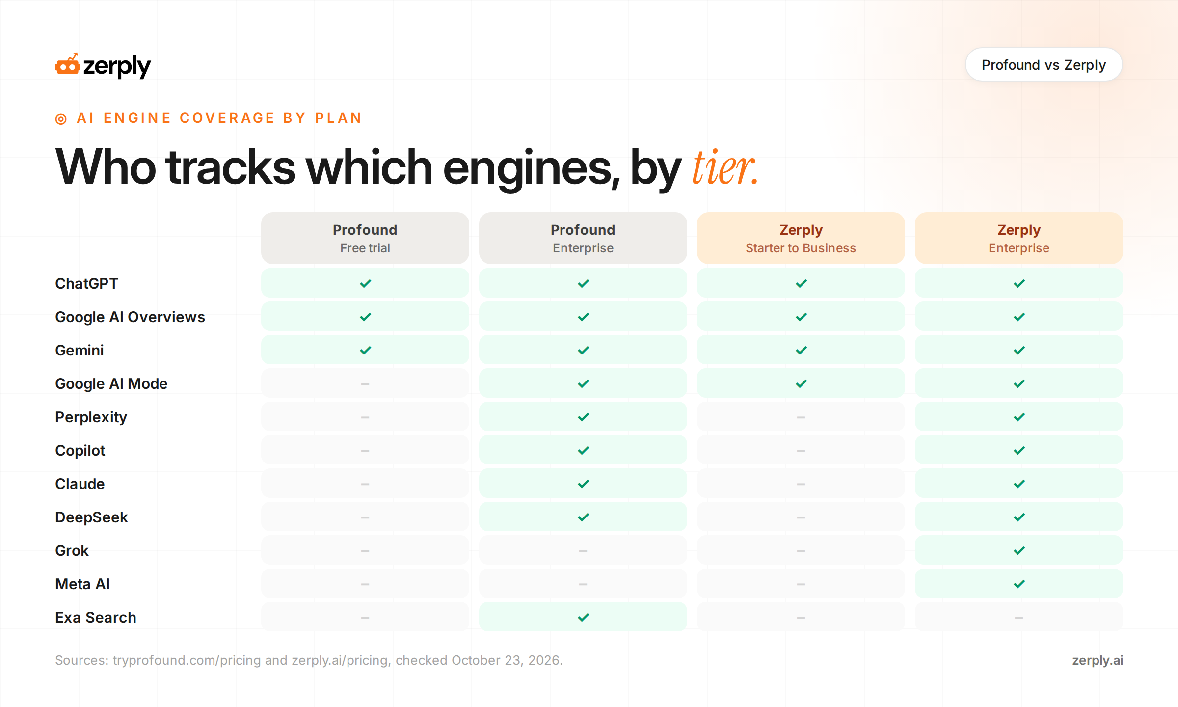 AI engine coverage by plan. Profound's free trial covers ChatGPT, Google AI Overviews, and Gemini. Profound Enterprise adds Google AI Mode, Perplexity, Copilot, Claude, DeepSeek, and Exa Search. Zerply's standard plans cover ChatGPT, Google AI Overviews, Gemini, and Google AI Mode, and Zerply Enterprise adds Perplexity, Copilot, Claude, DeepSeek, Grok, and Meta AI.
