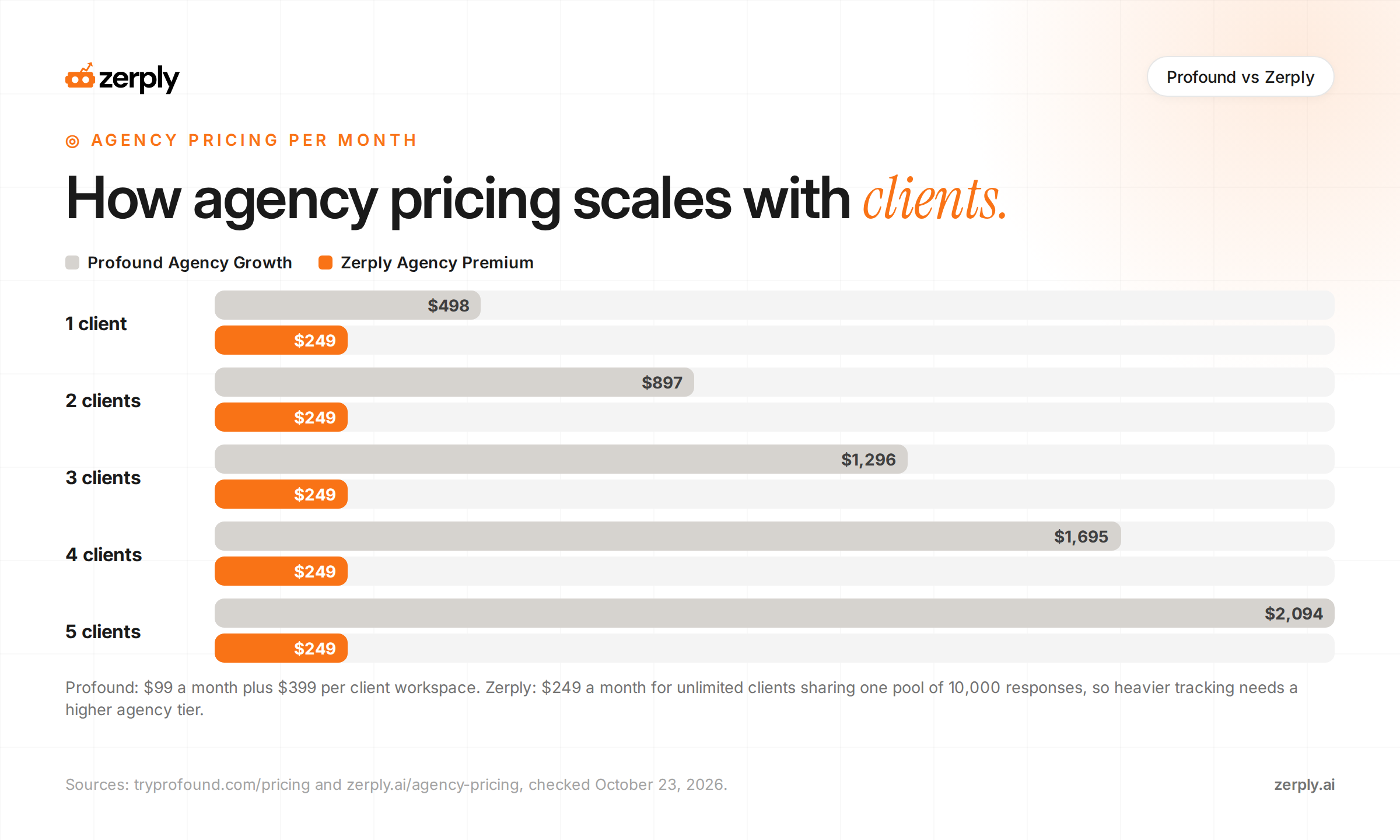 Monthly agency pricing by number of clients. Profound Agency Growth costs $498 for one client, rising to $2,094 for five, at $99 plus $399 per client workspace. Zerply Agency Premium stays at $249 for unlimited clients sharing one pool of 10,000 responses, so heavier tracking needs a higher agency tier.