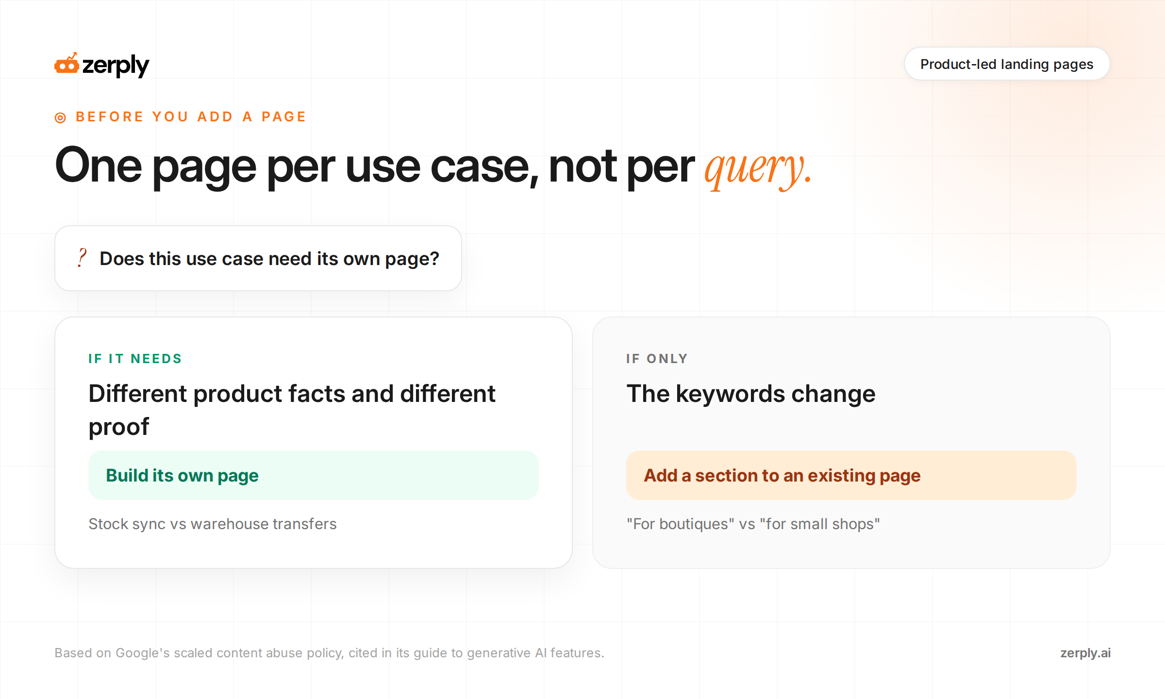 Decision guide for whether a use case needs its own landing page. If it needs different product facts and different proof, such as stock sync versus warehouse transfers, build its own page. If only the keywords change, such as for boutiques versus for small shops, add a section to an existing page. Based on Google's scaled content abuse policy.