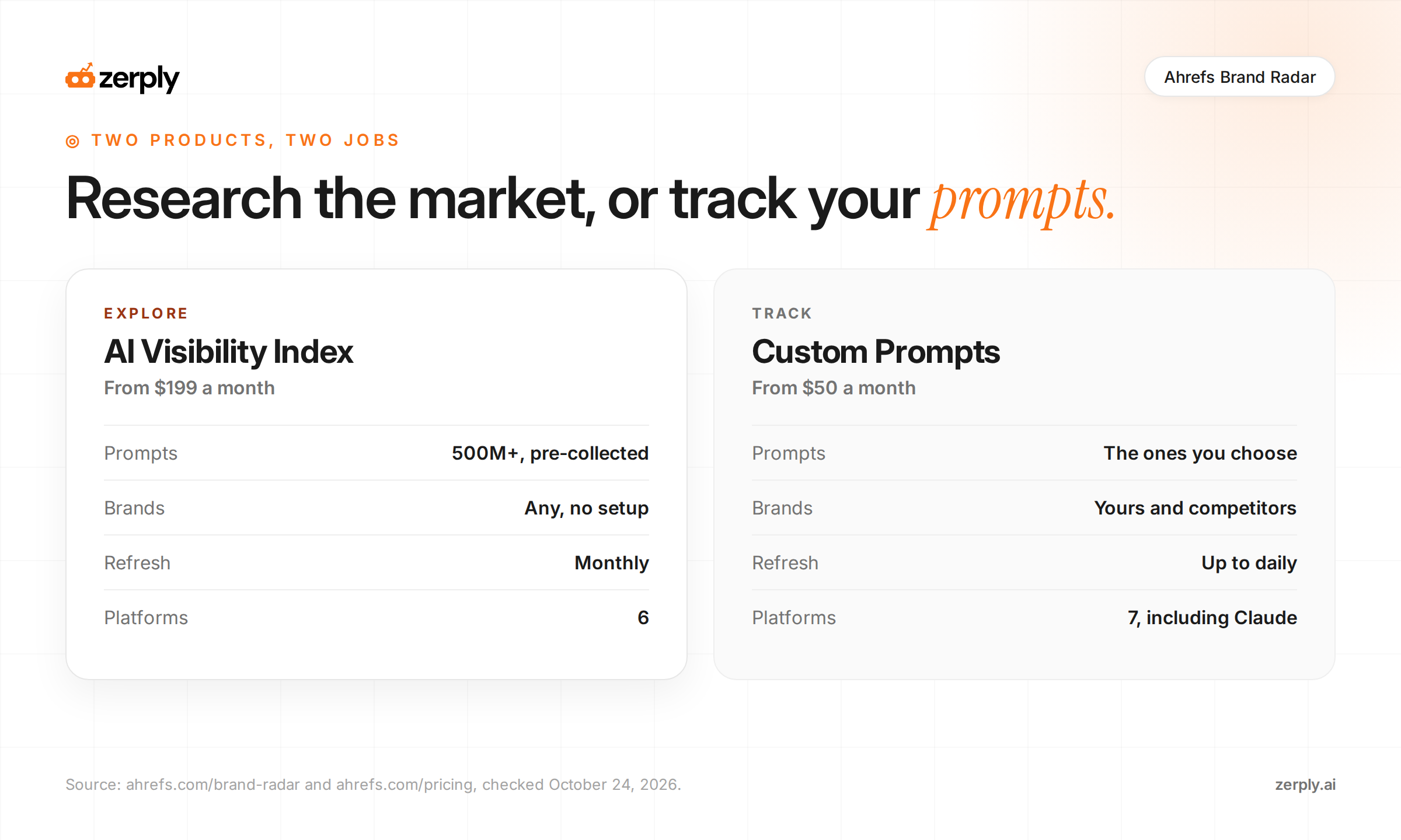 Ahrefs Brand Radar custom prompts dashboard showing tracked prompts and visibility metrics