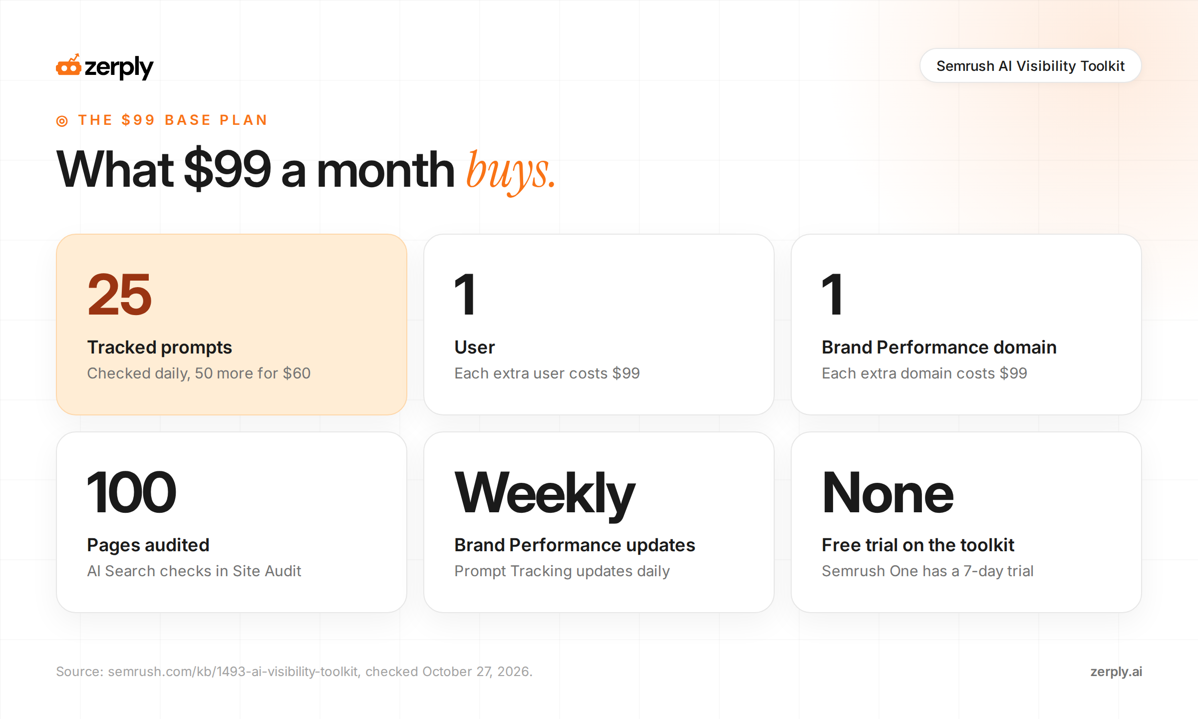 What the $99-a-month Semrush AI Visibility Toolkit includes: 25 tracked prompts checked daily with 50 more for $60, one user with extras at $99 each, one Brand Performance domain with extras at $99 each, AI Search checks on up to 100 pages, weekly Brand Performance updates, and no free trial on the toolkit, though Semrush One has a 7-day trial.