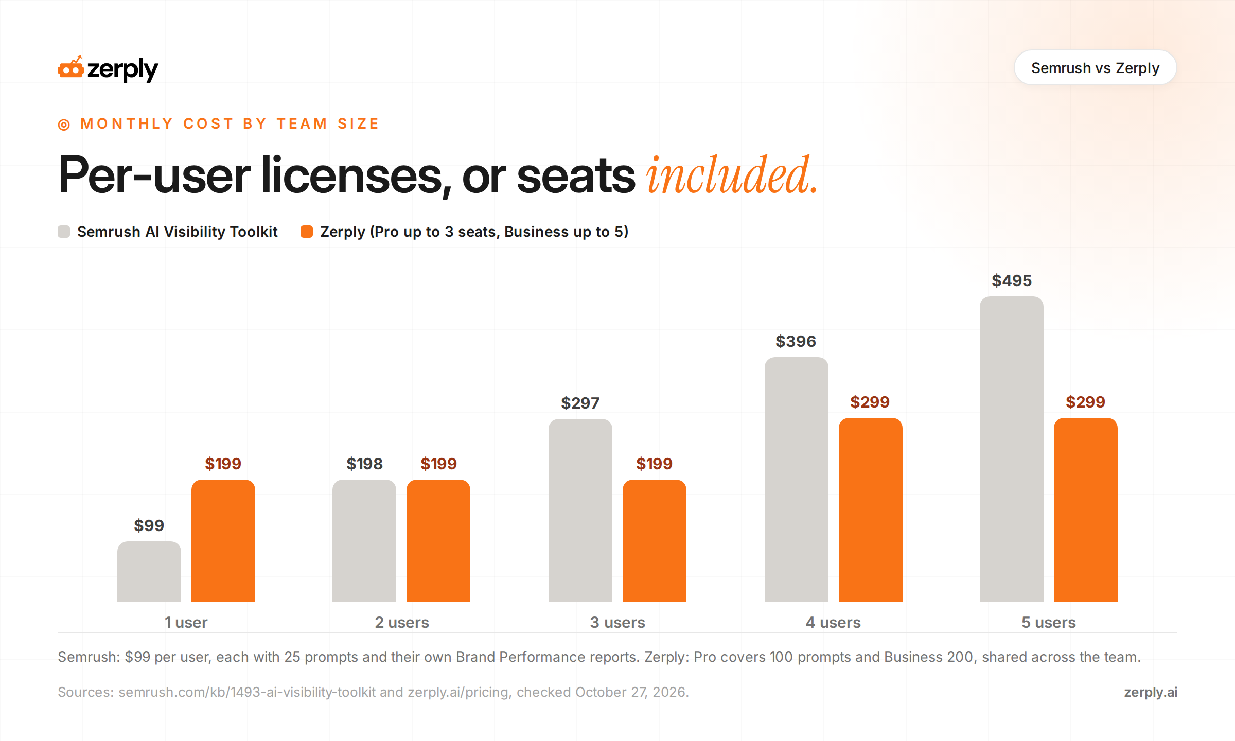 Monthly cost by team size. The Semrush AI Visibility Toolkit costs $99 for one user, rising to $495 for five, with each user getting 25 prompts and their own Brand Performance reports. Zerply costs $199 for up to three seats on Pro and $299 for up to five on Business, with 100 or 200 prompts shared across the team.