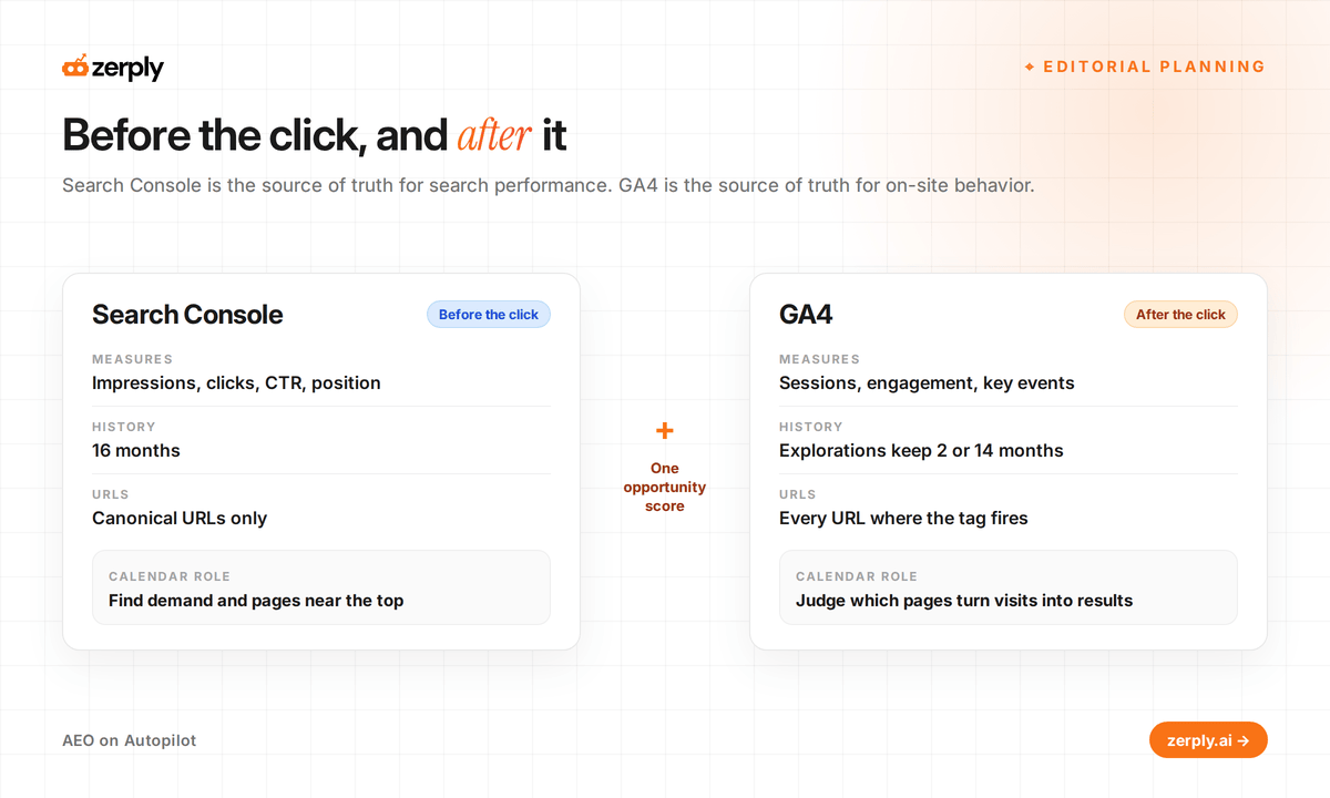 Search Console measures search performance before the click and GA4 measures on-site behavior after it, each with its role in planning