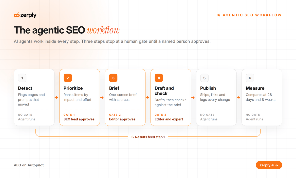 Agentic SEO workflow in six steps, from detect to measure, with three human gates and results feeding back into step 1
