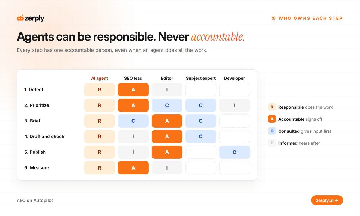 RACI matrix showing the AI agent as responsible for every step and a named person accountable for each one