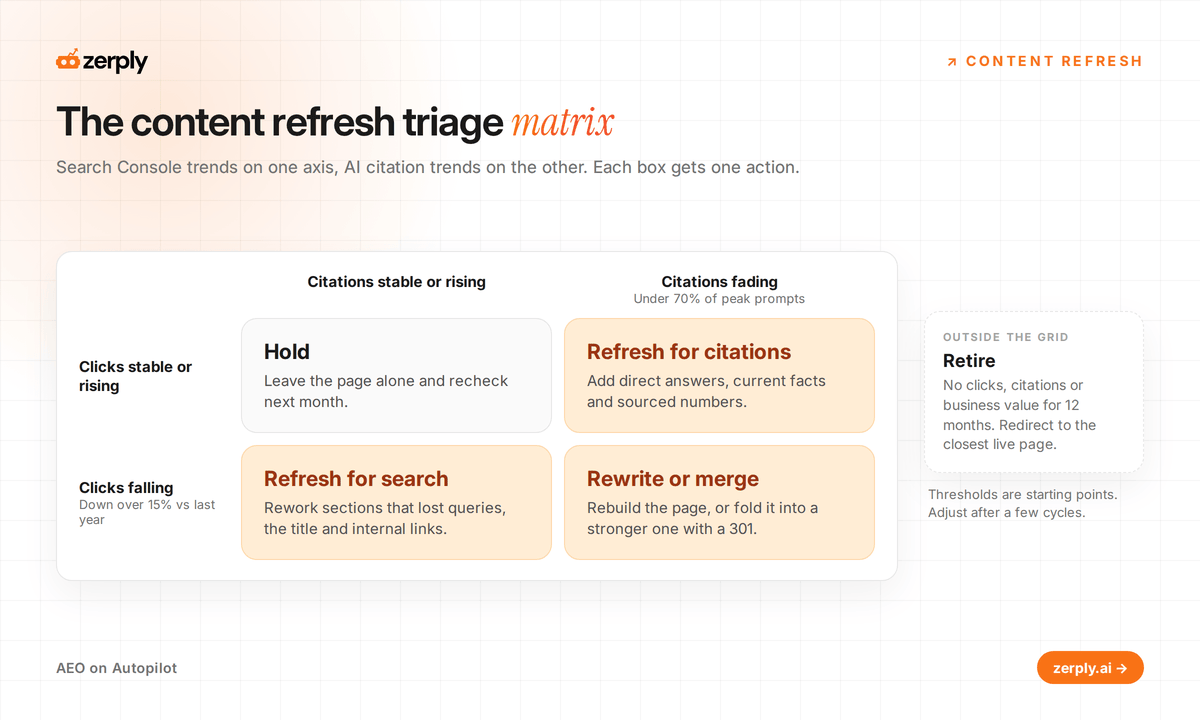 Triage matrix with four actions, hold, refresh for citations, refresh for search, and rewrite or merge, plus a retire option