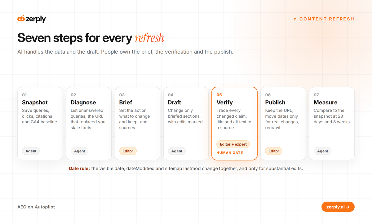 Seven-step content refresh SOP from snapshot to measure, with verification marked as the human gate