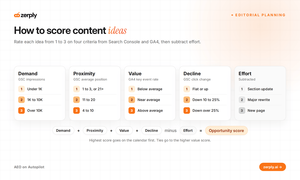 Content scoring model rating demand, proximity, value and decline from 1 to 3, minus effort, to get an opportunity score