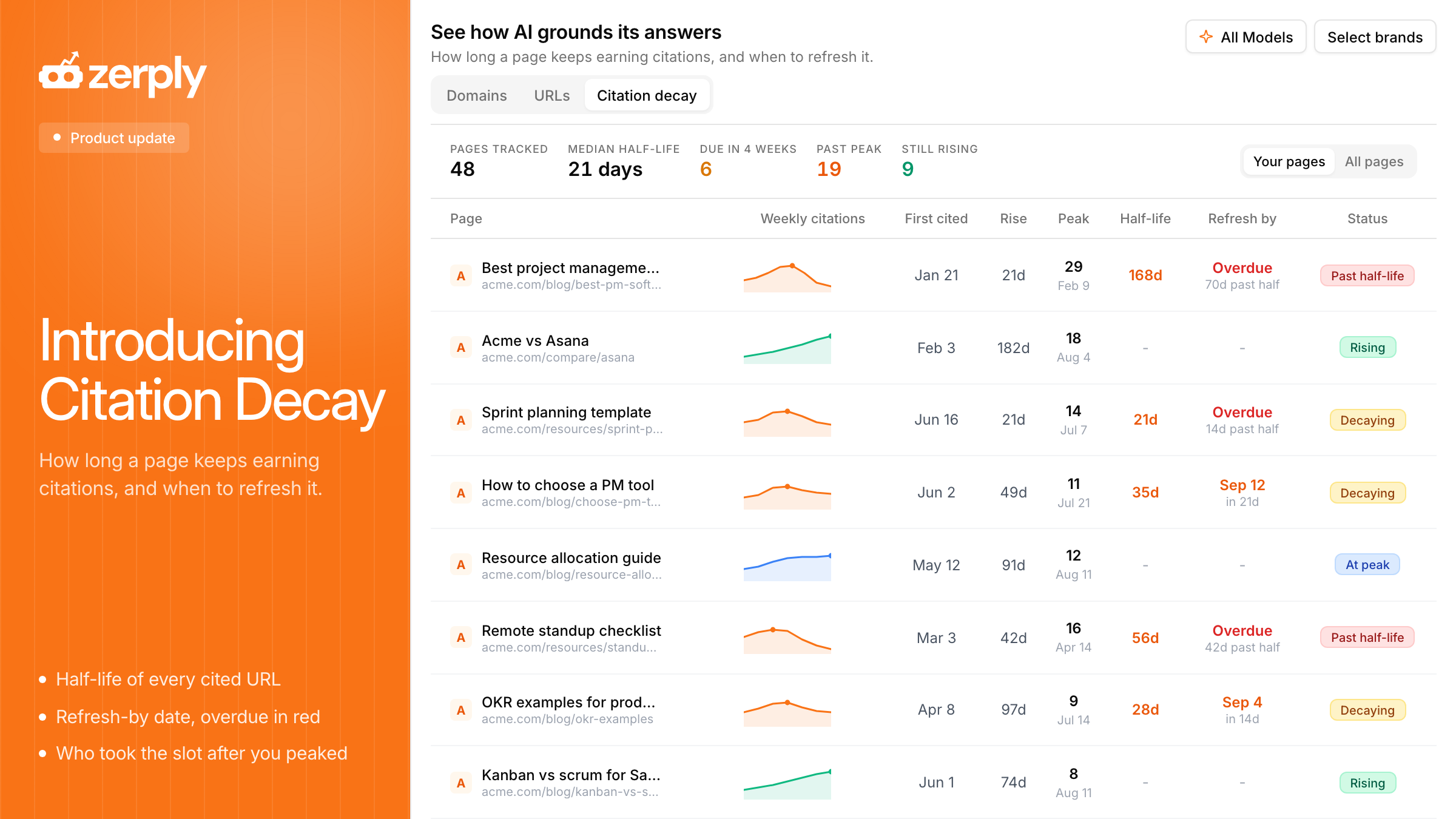 Zerply Citation Decay view for a cited page, with its weekly citation curve and refresh status